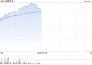 老铺黄金早盘涨逾10% 小摩将目标价上调至338港元