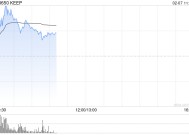 KEEP盘中涨超20% 公司去年已在海外上线多款AI应用