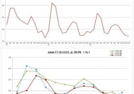 2024年12月份AMI指数为39.4%，景气度创全年新低