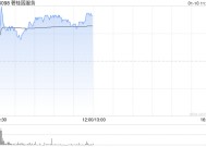 碧桂园服务现涨超4% 机构预期物业管理行业今年回复稳定