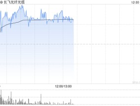 长飞光纤光缆盘中涨超3% 机构料有源铜缆需求迎来高增