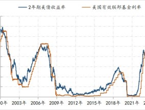 美联储观察：警惕新一轮强美元冲击