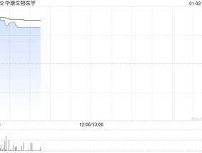 华康生物医学拟折让约16%配股 最高净筹约1238万港元