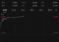 人民币对美元即期汇率一度跌破7.33，收盘创近16个月新低