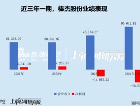 棒杰股份跨界光伏两年不到巨亏4.35亿 超1亿元银行债务逾期 重要子公司100%股权遭司法冻结