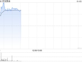 黄金股早盘继续走高 灵宝黄金涨逾6%紫金矿业涨逾3%