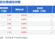 1月10日津投城开发布公告，其股东增持10.99万股