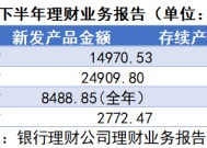 首批理财子报告披露：委外投资比例大增 浦银理财规模大涨