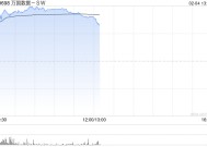 万国数据-SW高开逾15% 数据中心有望潜在受益DeepSeek定价优势