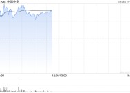 中国中免现涨逾3% 公司有望于2025年实现营收正增长
