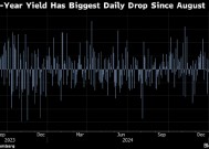 美国债市：国债创数月来最大涨幅 通胀放缓提振降息预期