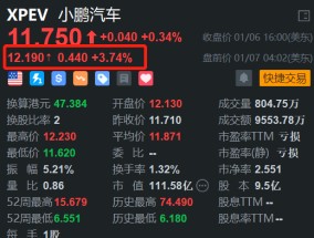 小鹏汽车盘前涨近4% 25年第一周在新势力销售中排名第一