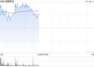 速腾聚创早盘涨超3% 去年激光雷达产品销量达54万台