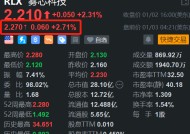 雾芯科技盘前续涨约3% 开盘或再刷阶段新高