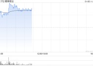 锂业股早盘回暖 赣锋锂业涨超3%天齐锂业涨超2%