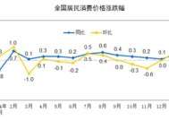 国家统计局：2025年1月份居民消费价格同比上涨0.5%