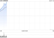 金蝶国际现涨超5% 已将DeepSeek全面集成至金蝶云全线SaaS应用及金蝶云苍穹平台