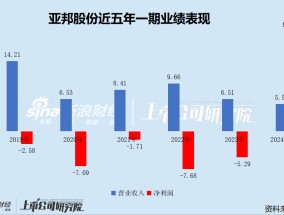 亚邦股份盈利能力行业垫底5年巨亏25亿 2.5亿短债压顶7700万担保逾期 国资入主后能否力挽狂澜？