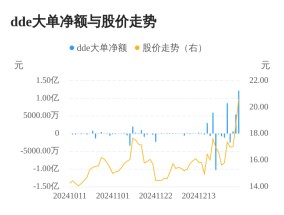 比依股份主力资金持续净流入，3日共净流入1.82亿元