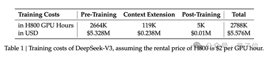 国产之光DeepSeek把AI大佬全炸出来了！671B大模型训练只需此前算力1/10，细节全公开