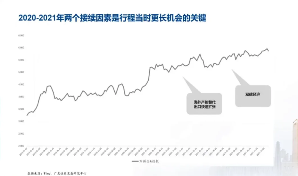 郭磊：本轮牛市能否形成19-21年那轮长牛，两大因素至关重要，同时是这轮牛市两大潜在机会