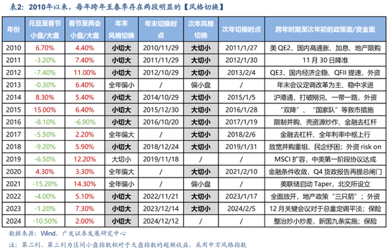 广发策略：岁末年初“风格切换”的两个时点规律