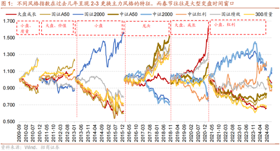 招商策略:1月中上旬应以偏蓝筹为主要加仓的方向，接近春节逐渐加仓小盘方向的股票