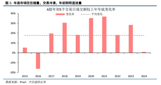 中信建投：增量流动性有望推动A股跨年行情 AI＋是中期产业主线