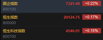 快讯：恒指高开0.17% 科指涨0.16%科网股普遍上涨