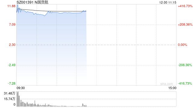 国货航深交所上市：股价飙涨超390%、系年内最大规模IPO