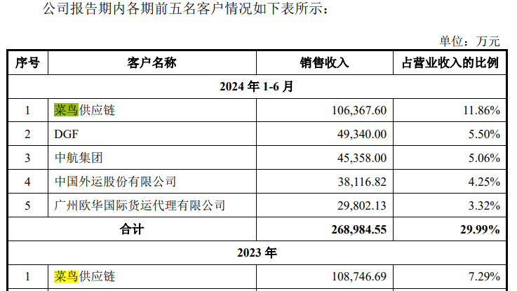 国货航深交所上市：股价飙涨超390%、系年内最大规模IPO