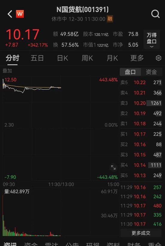 今年最大IPO国货航上市，股价暴涨超342%