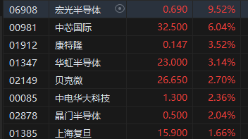 午评：港股恒指跌0.57% 恒生科指跌0.82%半导体概念股逆势走强