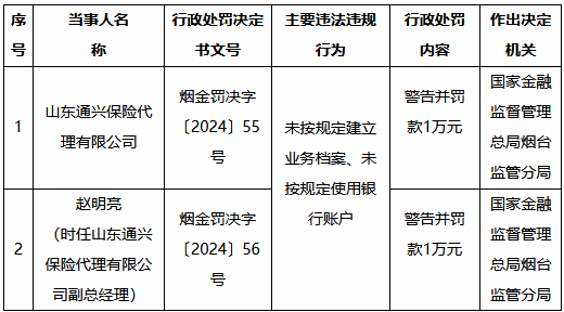 山东通兴保险代理被罚1万元：未按规定建立业务档案、未按规定使用银行账户