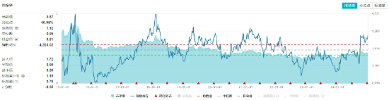 叒是高股息！银行带头上攻，价值ETF（510030）盘中涨超1%！机构：A股“春季躁动”行情可期