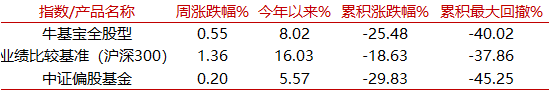 【牛基宝全股型周报】：调仓了！牛基宝有什么变化？（12/23-12/27）