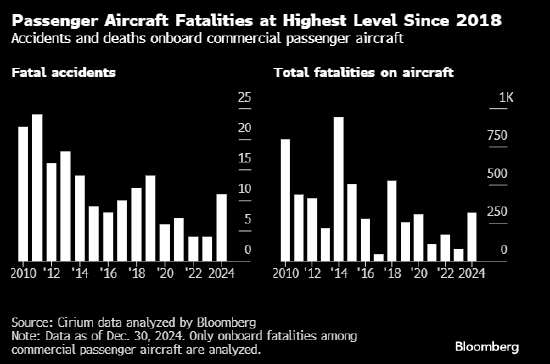 今年全球航空业事故致死人数达318人 创2018年以来新高