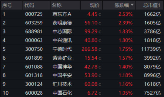 跨年选红利？银行ETF（512800）续涨逾1%，喜提6连阳，“春季躁动”两步走，先蓝筹后成长，漂亮50再占上风