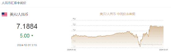 人民币兑美元中间价报7.1884，上调5点