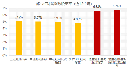 更高股息、更低估值，红利低波的故事在港股延续