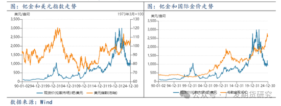 钯金属价格复盘与影响因素分析