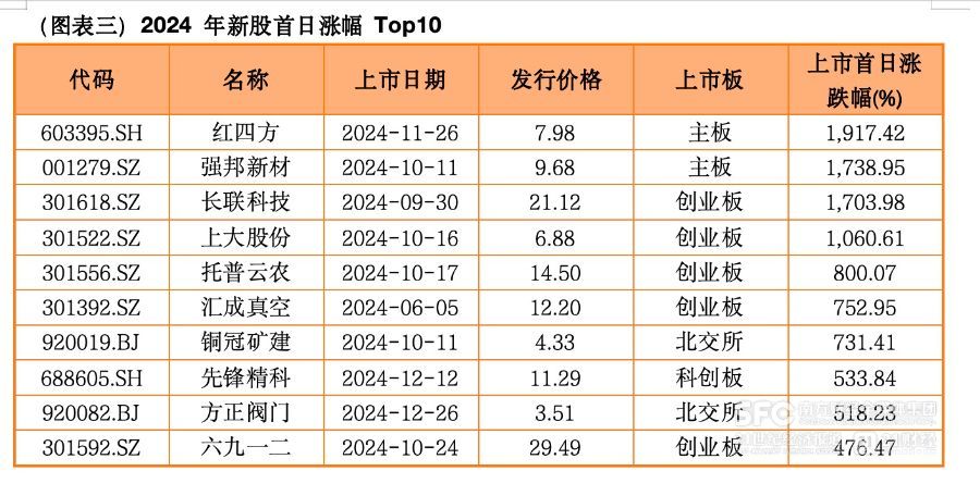 多层次数据显露市场信号：IPO将分阶段、有节奏地步入复苏期