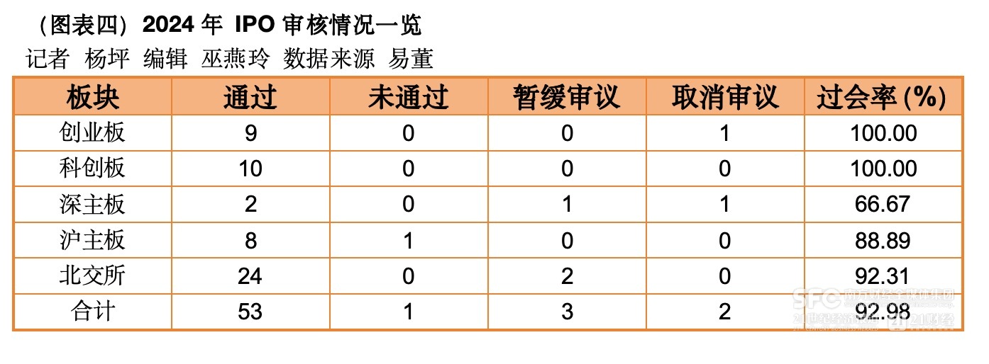 多层次数据显露市场信号：IPO将分阶段、有节奏地步入复苏期