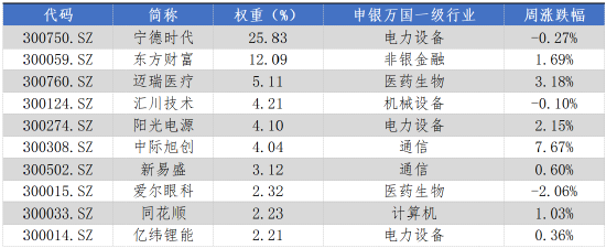 华安基金：节前市场趋暖，创业板50指数走平