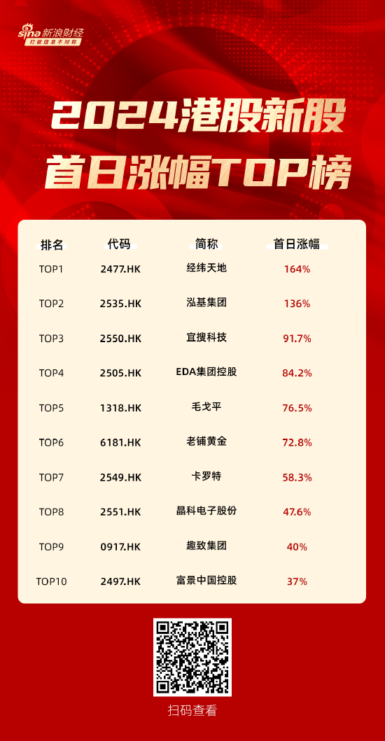 2024港股新股首日涨幅榜单来了 经纬天地、泓基集团首挂涨幅超100%