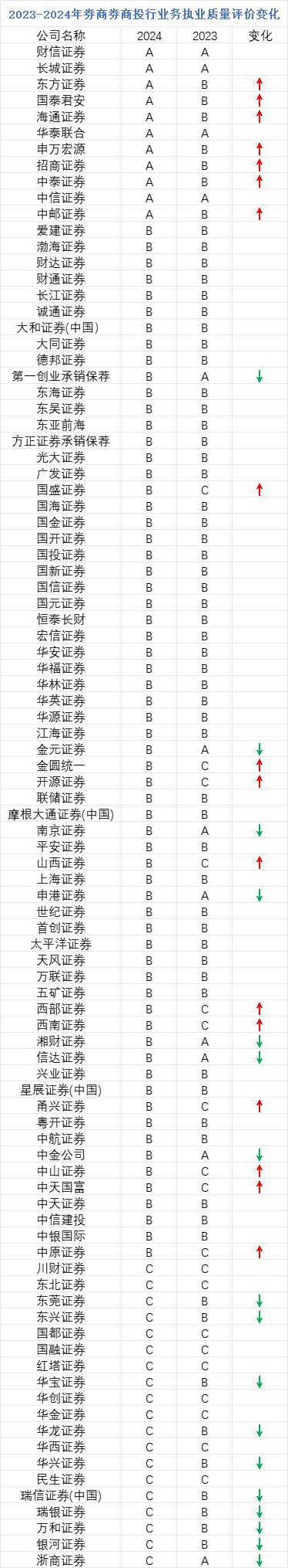 中证协公布2024年证券公司投行业务质量评价结果，中金公司、银河证券等17家券商排名退步