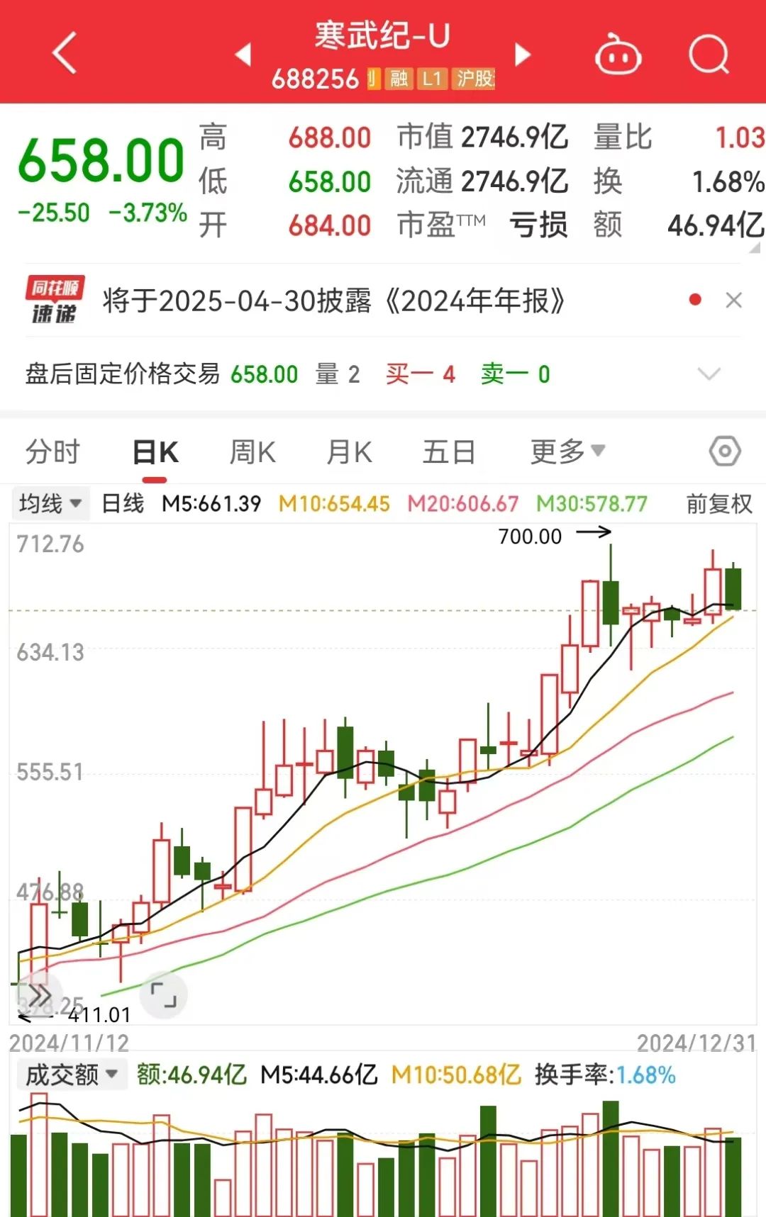 2024年，最赚钱股票是它！全年涨幅387%！