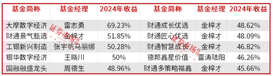 公募基金2024排名出炉，AI产业链成最大赢家，2025这些细分赛道被看好