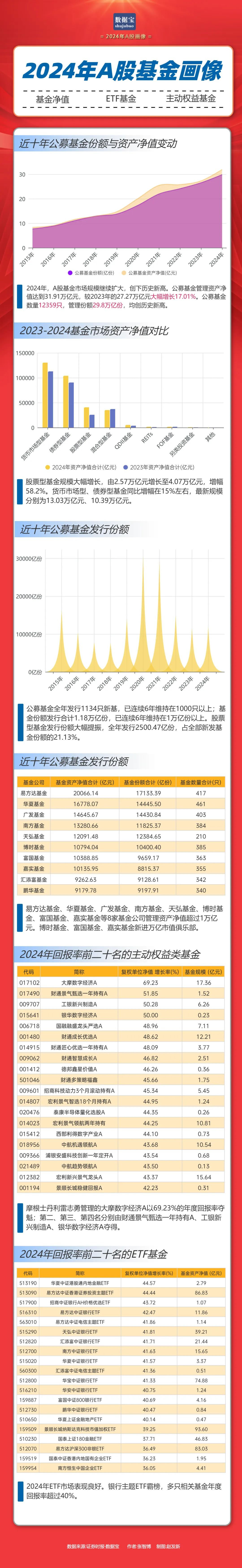 重仓AI，大摩年度回报率近70%！小盘基金表现占优