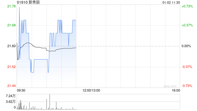 新秀丽12月31日斥资791.97万港元回购36.96万股